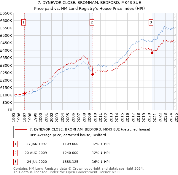 7, DYNEVOR CLOSE, BROMHAM, BEDFORD, MK43 8UE: Price paid vs HM Land Registry's House Price Index