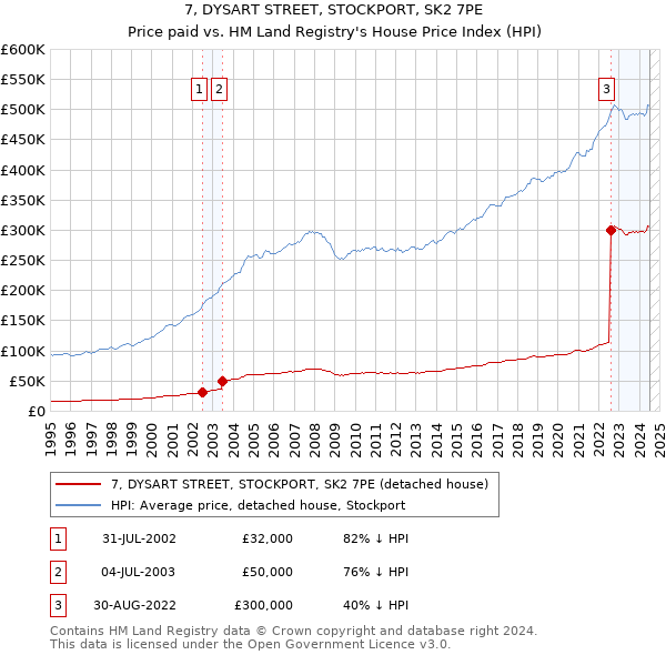 7, DYSART STREET, STOCKPORT, SK2 7PE: Price paid vs HM Land Registry's House Price Index