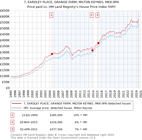 7, EARDLEY PLACE, GRANGE FARM, MILTON KEYNES, MK8 0PN: Price paid vs HM Land Registry's House Price Index