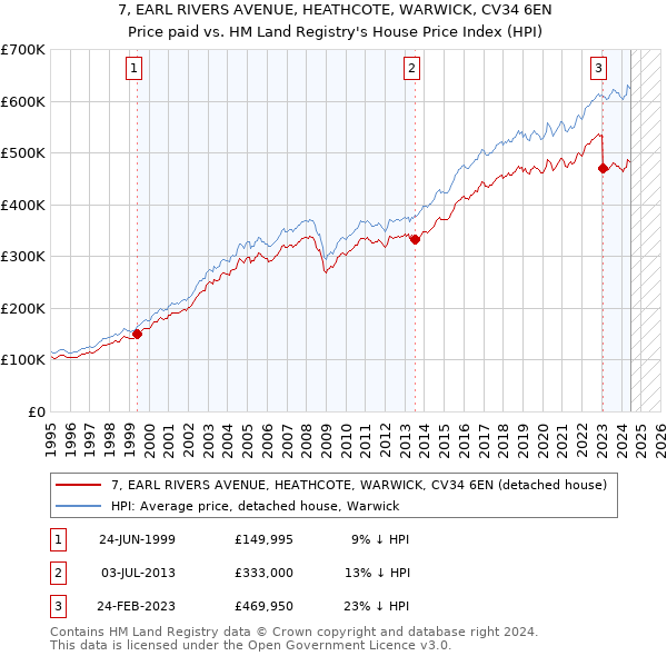 7, EARL RIVERS AVENUE, HEATHCOTE, WARWICK, CV34 6EN: Price paid vs HM Land Registry's House Price Index