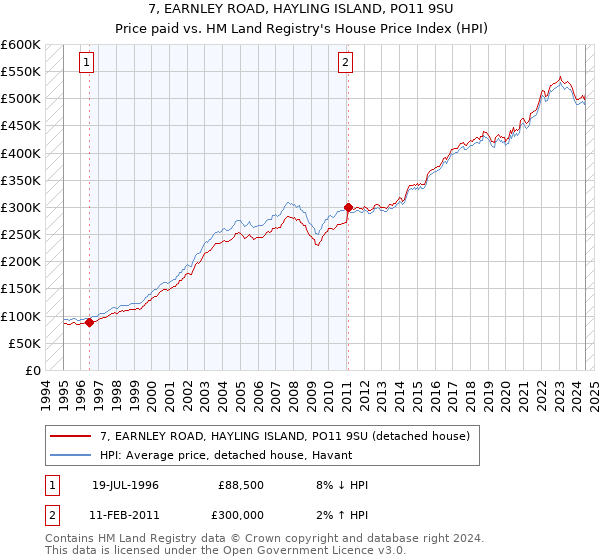 7, EARNLEY ROAD, HAYLING ISLAND, PO11 9SU: Price paid vs HM Land Registry's House Price Index