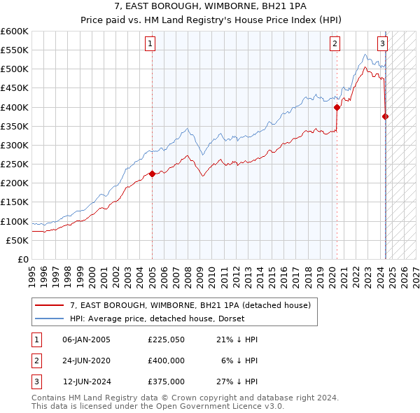 7, EAST BOROUGH, WIMBORNE, BH21 1PA: Price paid vs HM Land Registry's House Price Index