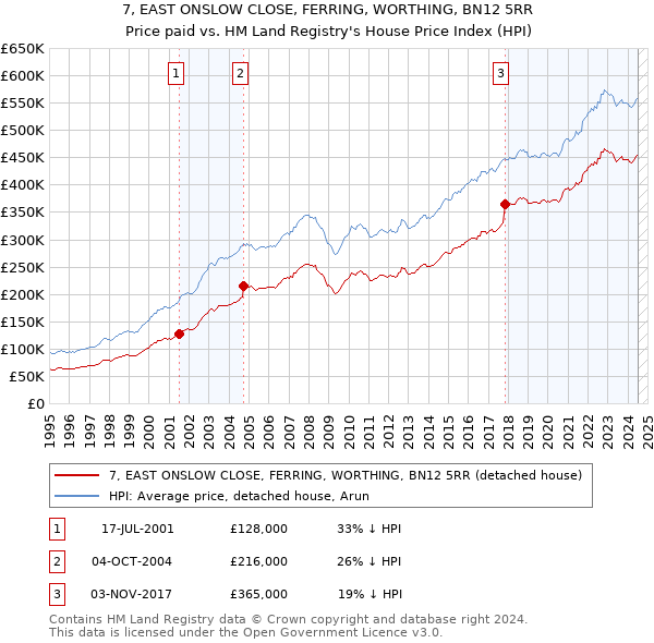 7, EAST ONSLOW CLOSE, FERRING, WORTHING, BN12 5RR: Price paid vs HM Land Registry's House Price Index