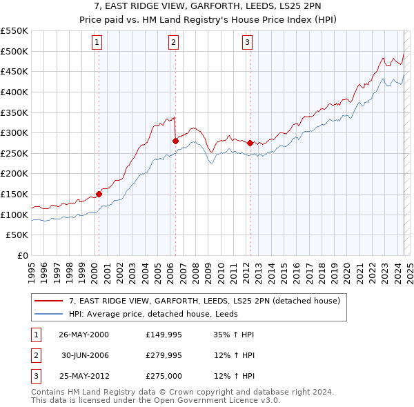 7, EAST RIDGE VIEW, GARFORTH, LEEDS, LS25 2PN: Price paid vs HM Land Registry's House Price Index