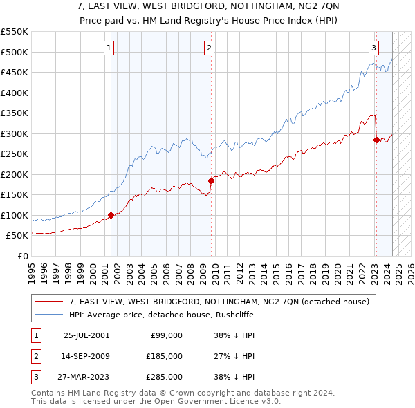 7, EAST VIEW, WEST BRIDGFORD, NOTTINGHAM, NG2 7QN: Price paid vs HM Land Registry's House Price Index