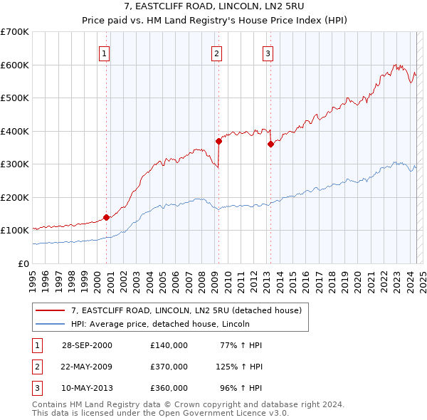 7, EASTCLIFF ROAD, LINCOLN, LN2 5RU: Price paid vs HM Land Registry's House Price Index