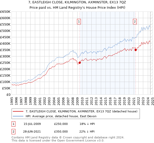 7, EASTLEIGH CLOSE, KILMINGTON, AXMINSTER, EX13 7QZ: Price paid vs HM Land Registry's House Price Index