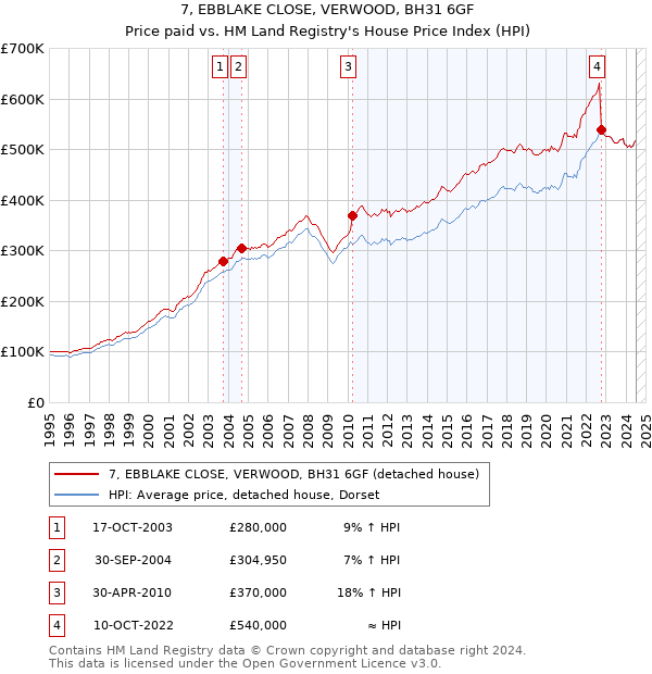 7, EBBLAKE CLOSE, VERWOOD, BH31 6GF: Price paid vs HM Land Registry's House Price Index