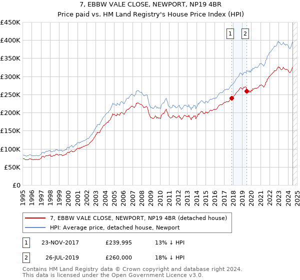 7, EBBW VALE CLOSE, NEWPORT, NP19 4BR: Price paid vs HM Land Registry's House Price Index