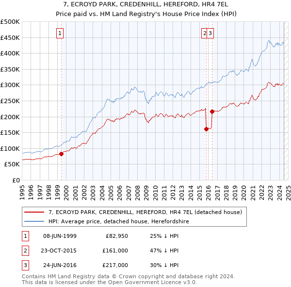 7, ECROYD PARK, CREDENHILL, HEREFORD, HR4 7EL: Price paid vs HM Land Registry's House Price Index