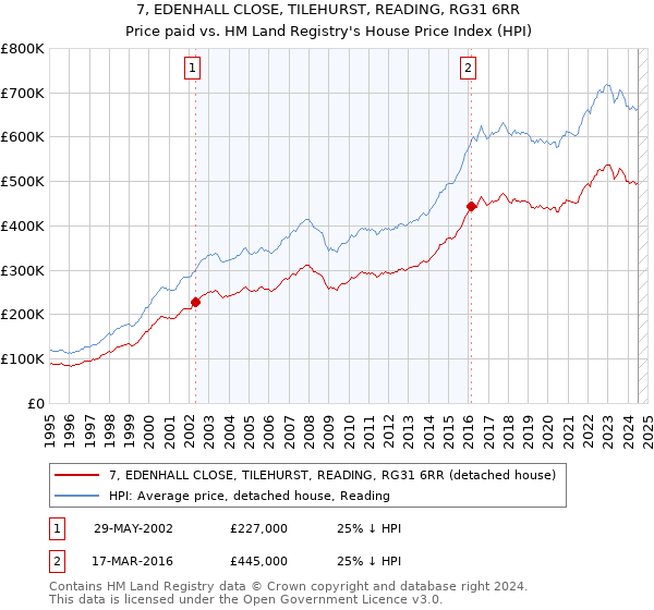 7, EDENHALL CLOSE, TILEHURST, READING, RG31 6RR: Price paid vs HM Land Registry's House Price Index