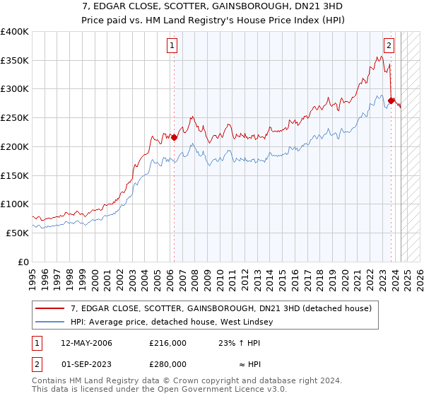 7, EDGAR CLOSE, SCOTTER, GAINSBOROUGH, DN21 3HD: Price paid vs HM Land Registry's House Price Index