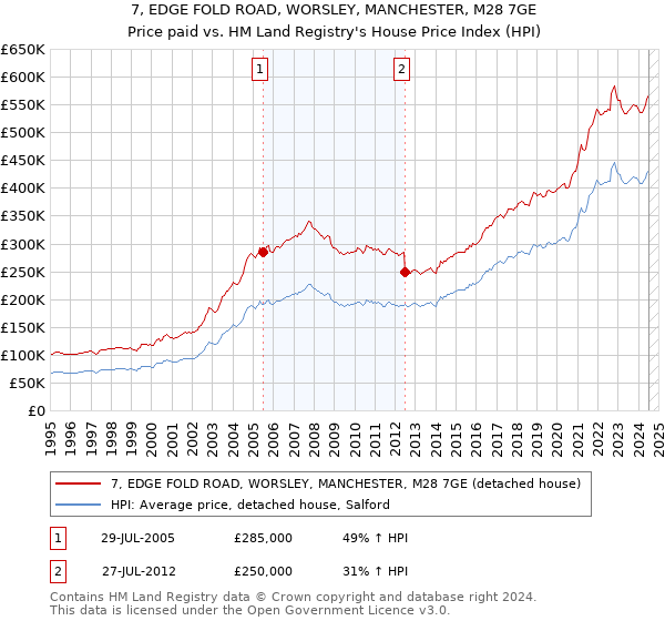 7, EDGE FOLD ROAD, WORSLEY, MANCHESTER, M28 7GE: Price paid vs HM Land Registry's House Price Index