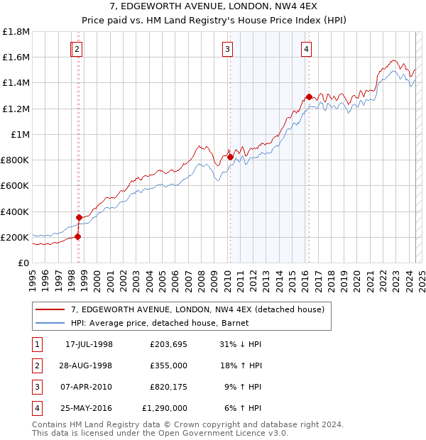 7, EDGEWORTH AVENUE, LONDON, NW4 4EX: Price paid vs HM Land Registry's House Price Index