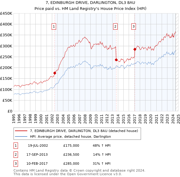 7, EDINBURGH DRIVE, DARLINGTON, DL3 8AU: Price paid vs HM Land Registry's House Price Index