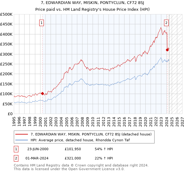 7, EDWARDIAN WAY, MISKIN, PONTYCLUN, CF72 8SJ: Price paid vs HM Land Registry's House Price Index