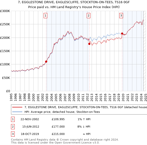 7, EGGLESTONE DRIVE, EAGLESCLIFFE, STOCKTON-ON-TEES, TS16 0GF: Price paid vs HM Land Registry's House Price Index