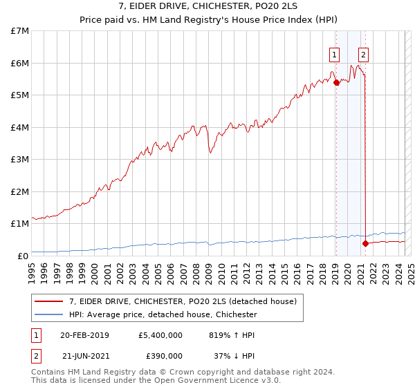 7, EIDER DRIVE, CHICHESTER, PO20 2LS: Price paid vs HM Land Registry's House Price Index