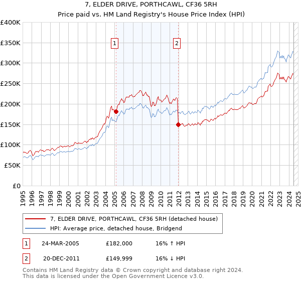 7, ELDER DRIVE, PORTHCAWL, CF36 5RH: Price paid vs HM Land Registry's House Price Index