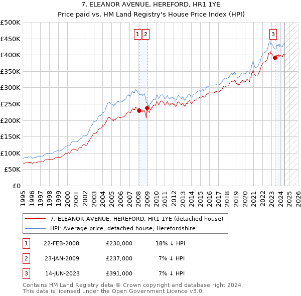 7, ELEANOR AVENUE, HEREFORD, HR1 1YE: Price paid vs HM Land Registry's House Price Index