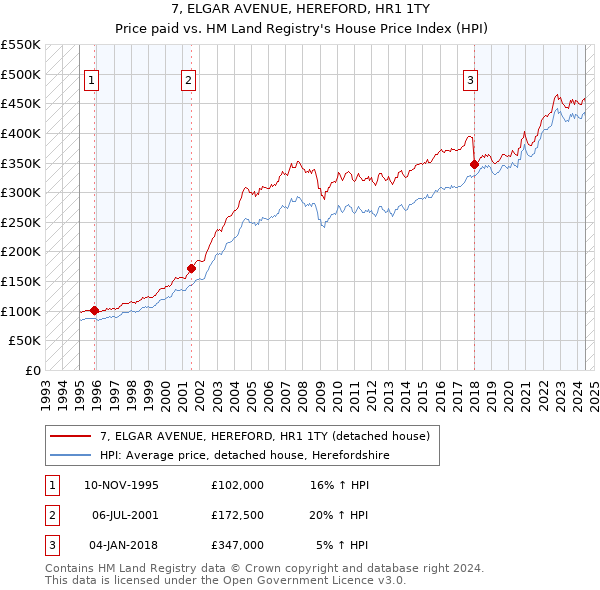 7, ELGAR AVENUE, HEREFORD, HR1 1TY: Price paid vs HM Land Registry's House Price Index