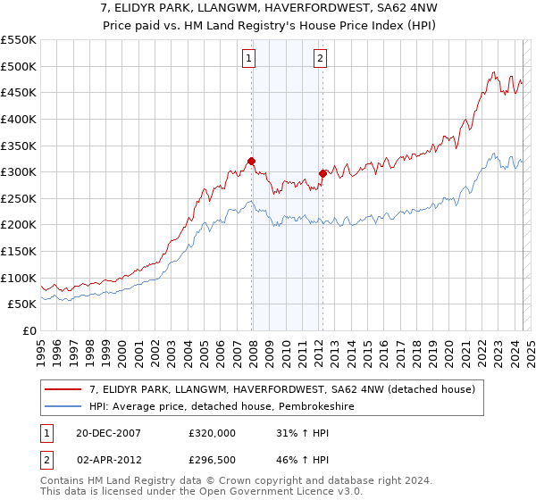 7, ELIDYR PARK, LLANGWM, HAVERFORDWEST, SA62 4NW: Price paid vs HM Land Registry's House Price Index