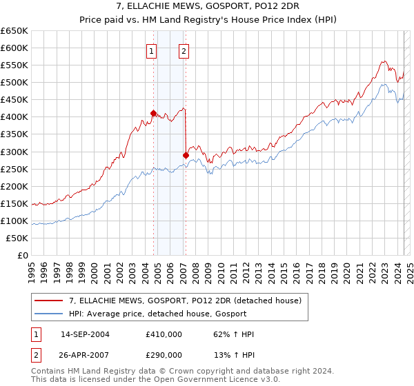 7, ELLACHIE MEWS, GOSPORT, PO12 2DR: Price paid vs HM Land Registry's House Price Index