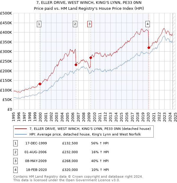 7, ELLER DRIVE, WEST WINCH, KING'S LYNN, PE33 0NN: Price paid vs HM Land Registry's House Price Index