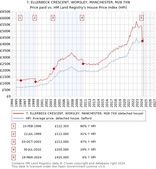 7, ELLERBECK CRESCENT, WORSLEY, MANCHESTER, M28 7XN: Price paid vs HM Land Registry's House Price Index