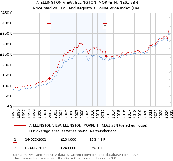 7, ELLINGTON VIEW, ELLINGTON, MORPETH, NE61 5BN: Price paid vs HM Land Registry's House Price Index