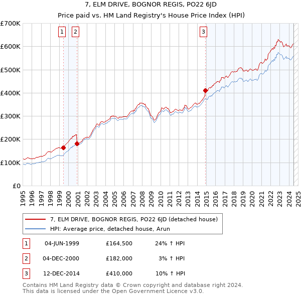 7, ELM DRIVE, BOGNOR REGIS, PO22 6JD: Price paid vs HM Land Registry's House Price Index