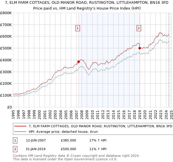 7, ELM FARM COTTAGES, OLD MANOR ROAD, RUSTINGTON, LITTLEHAMPTON, BN16 3FD: Price paid vs HM Land Registry's House Price Index