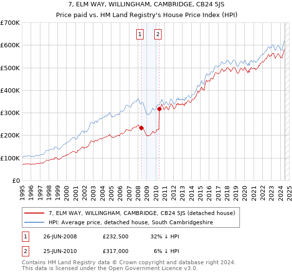 7, ELM WAY, WILLINGHAM, CAMBRIDGE, CB24 5JS: Price paid vs HM Land Registry's House Price Index