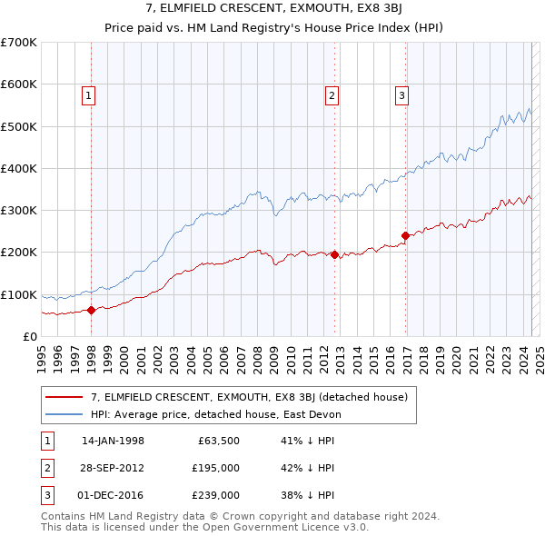 7, ELMFIELD CRESCENT, EXMOUTH, EX8 3BJ: Price paid vs HM Land Registry's House Price Index