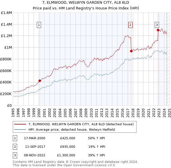 7, ELMWOOD, WELWYN GARDEN CITY, AL8 6LD: Price paid vs HM Land Registry's House Price Index