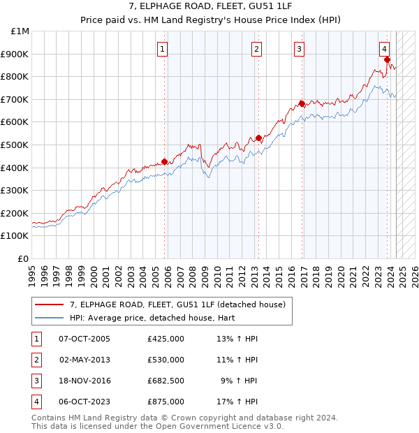 7, ELPHAGE ROAD, FLEET, GU51 1LF: Price paid vs HM Land Registry's House Price Index