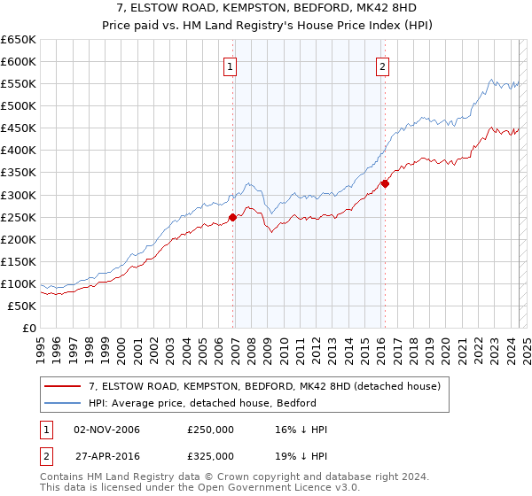 7, ELSTOW ROAD, KEMPSTON, BEDFORD, MK42 8HD: Price paid vs HM Land Registry's House Price Index