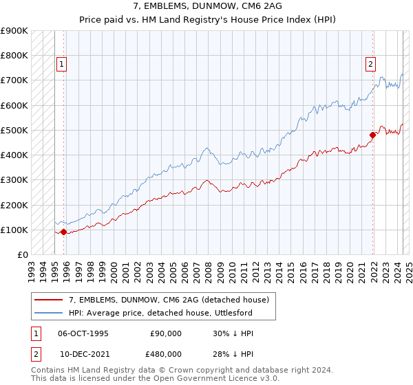 7, EMBLEMS, DUNMOW, CM6 2AG: Price paid vs HM Land Registry's House Price Index