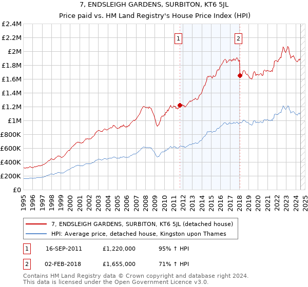 7, ENDSLEIGH GARDENS, SURBITON, KT6 5JL: Price paid vs HM Land Registry's House Price Index