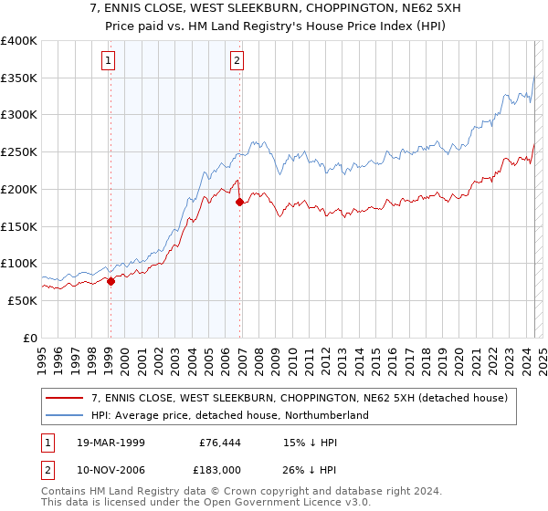 7, ENNIS CLOSE, WEST SLEEKBURN, CHOPPINGTON, NE62 5XH: Price paid vs HM Land Registry's House Price Index