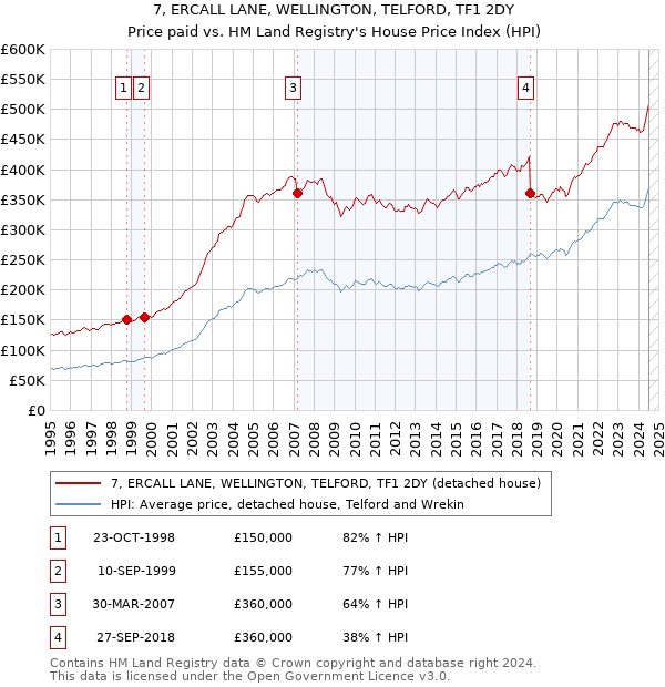 7, ERCALL LANE, WELLINGTON, TELFORD, TF1 2DY: Price paid vs HM Land Registry's House Price Index