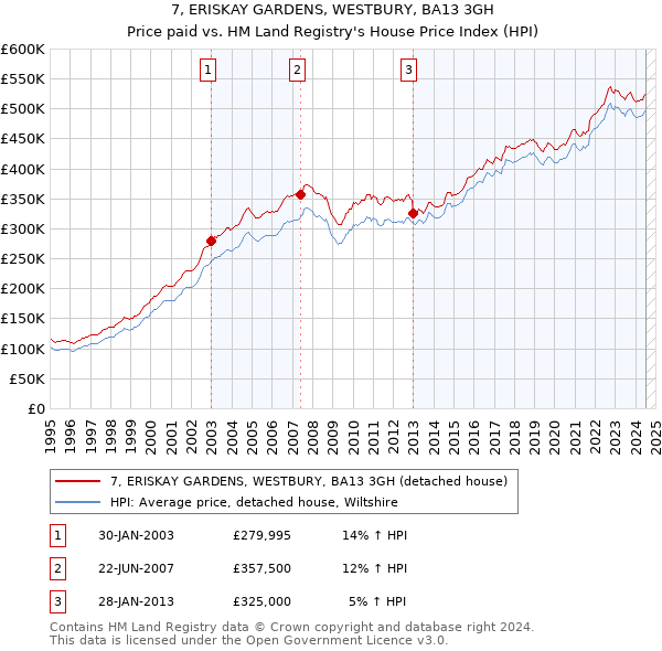 7, ERISKAY GARDENS, WESTBURY, BA13 3GH: Price paid vs HM Land Registry's House Price Index