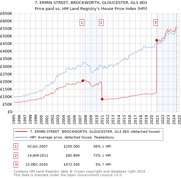 7, ERMIN STREET, BROCKWORTH, GLOUCESTER, GL3 4EG: Price paid vs HM Land Registry's House Price Index