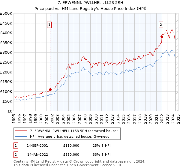 7, ERWENNI, PWLLHELI, LL53 5RH: Price paid vs HM Land Registry's House Price Index