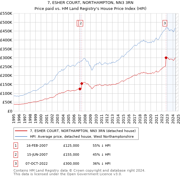 7, ESHER COURT, NORTHAMPTON, NN3 3RN: Price paid vs HM Land Registry's House Price Index