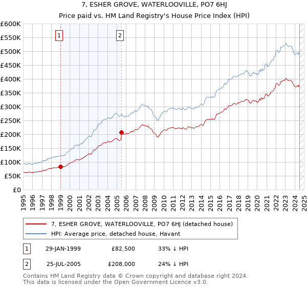 7, ESHER GROVE, WATERLOOVILLE, PO7 6HJ: Price paid vs HM Land Registry's House Price Index