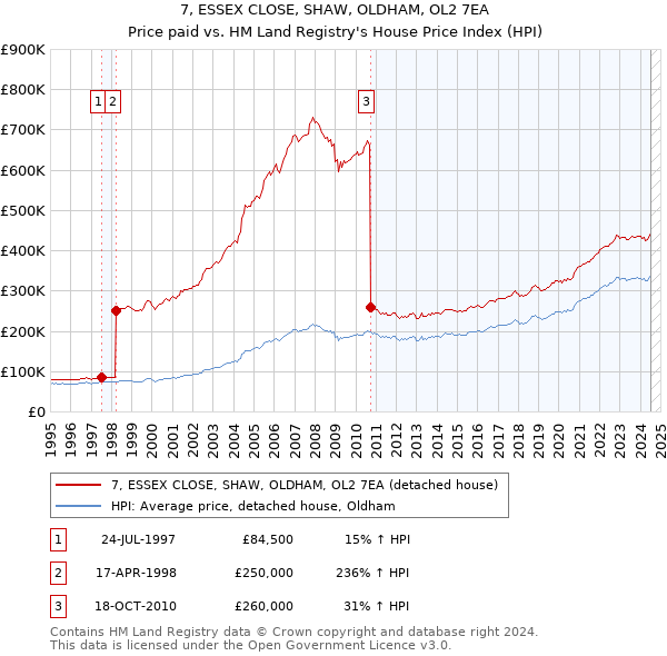 7, ESSEX CLOSE, SHAW, OLDHAM, OL2 7EA: Price paid vs HM Land Registry's House Price Index