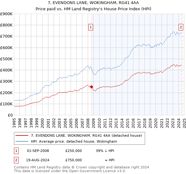 7, EVENDONS LANE, WOKINGHAM, RG41 4AA: Price paid vs HM Land Registry's House Price Index