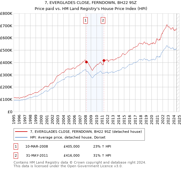 7, EVERGLADES CLOSE, FERNDOWN, BH22 9SZ: Price paid vs HM Land Registry's House Price Index