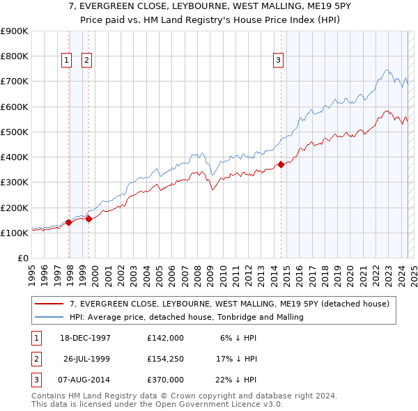 7, EVERGREEN CLOSE, LEYBOURNE, WEST MALLING, ME19 5PY: Price paid vs HM Land Registry's House Price Index